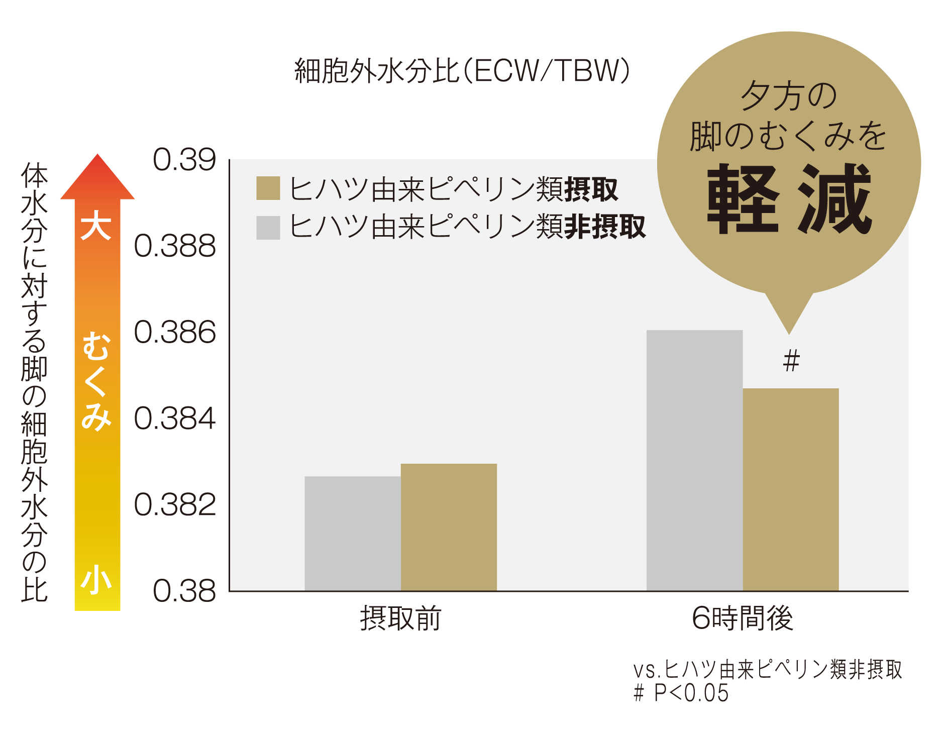 夕方の脚のむくみを軽減するチカラの図